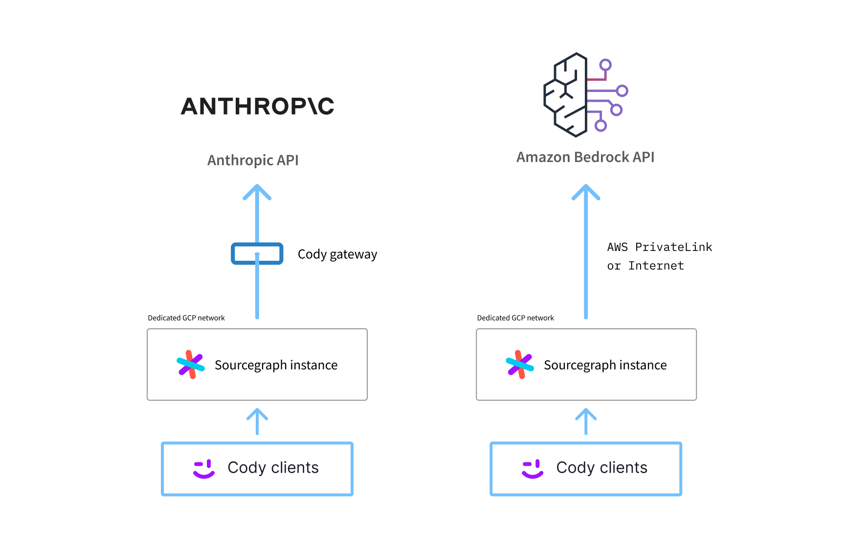 A diagram showing how Cody talks to the Anthropic API versus the Bedrock API.