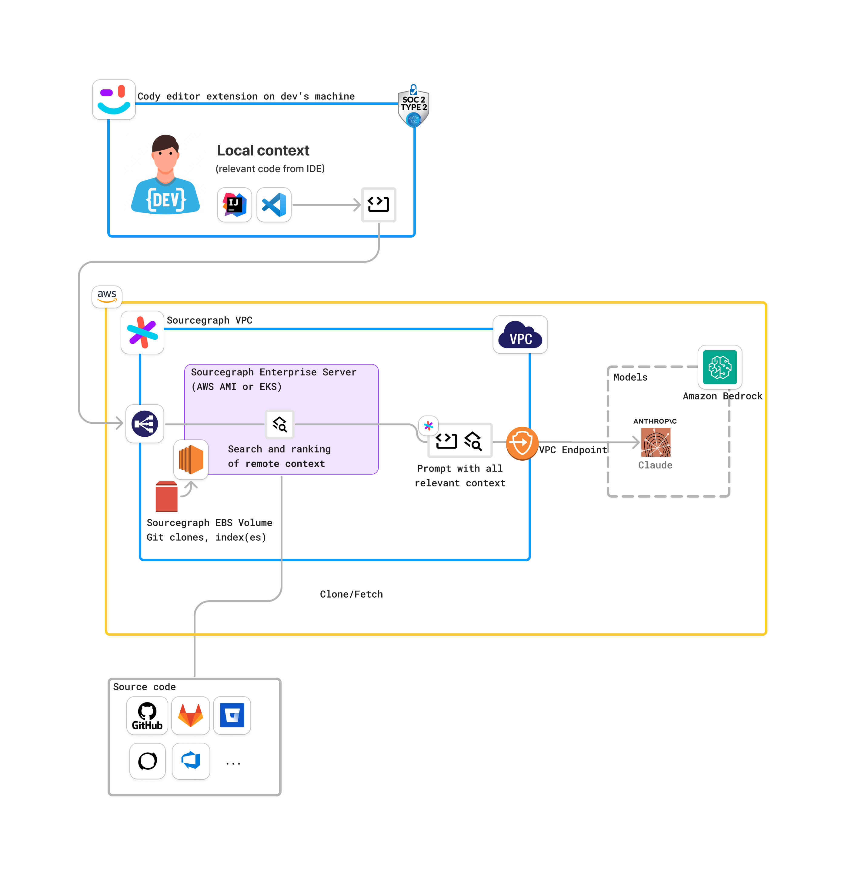 A diagram showing the dataflow with Anthropic when using Cody with AWS Bedrock.