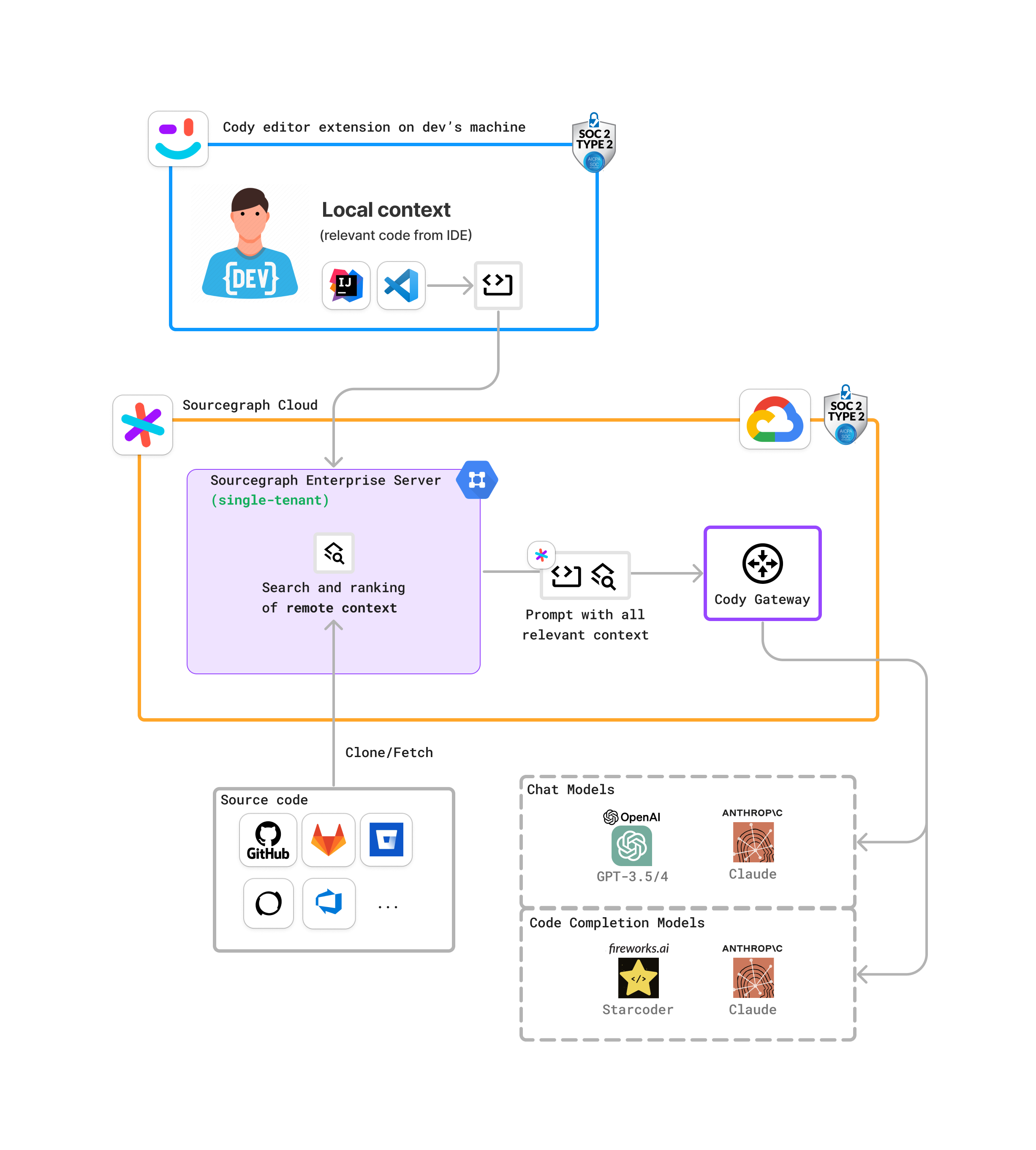 A diagram showing how Cody talks to the Anthropic API.