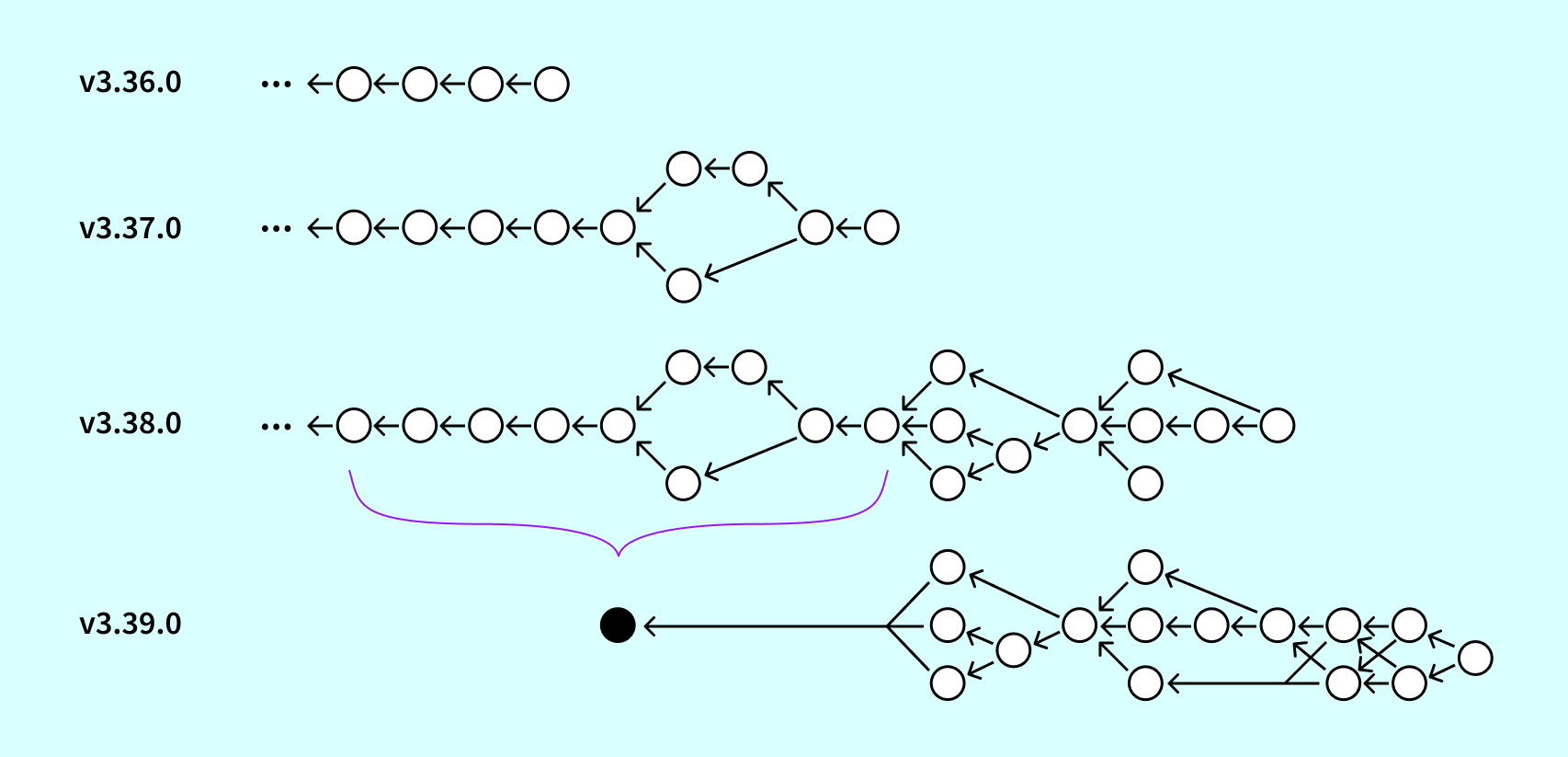How migration graph structures change release after release.