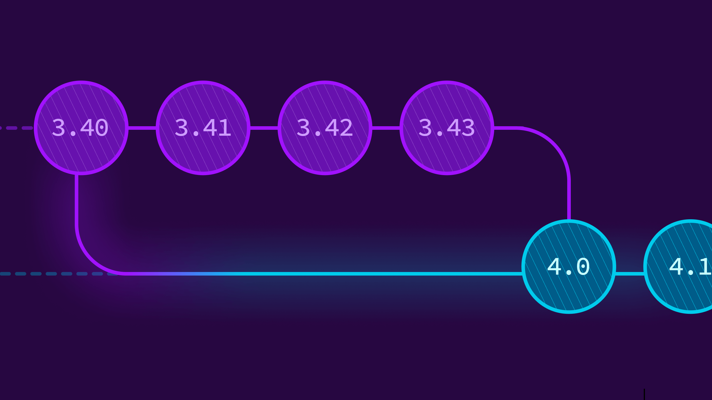 Multiversion upgrades