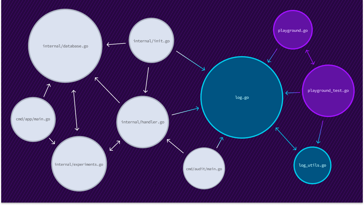 PageRank graph