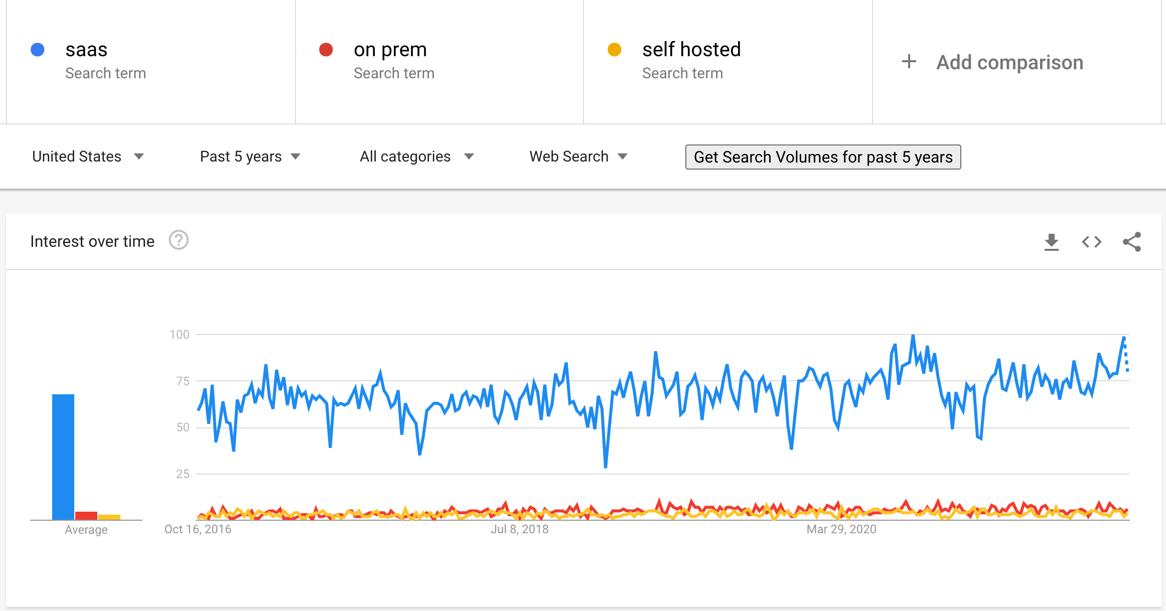 Google Trends report on SaaS, on-prem, and self-hosted searches