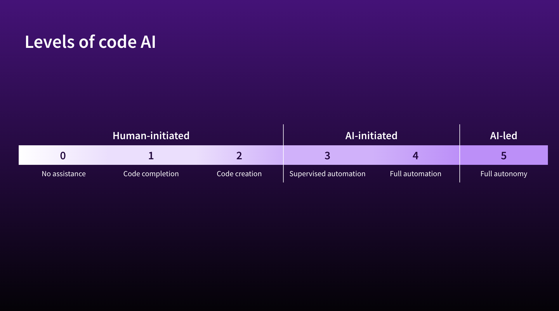 Levels of code AI