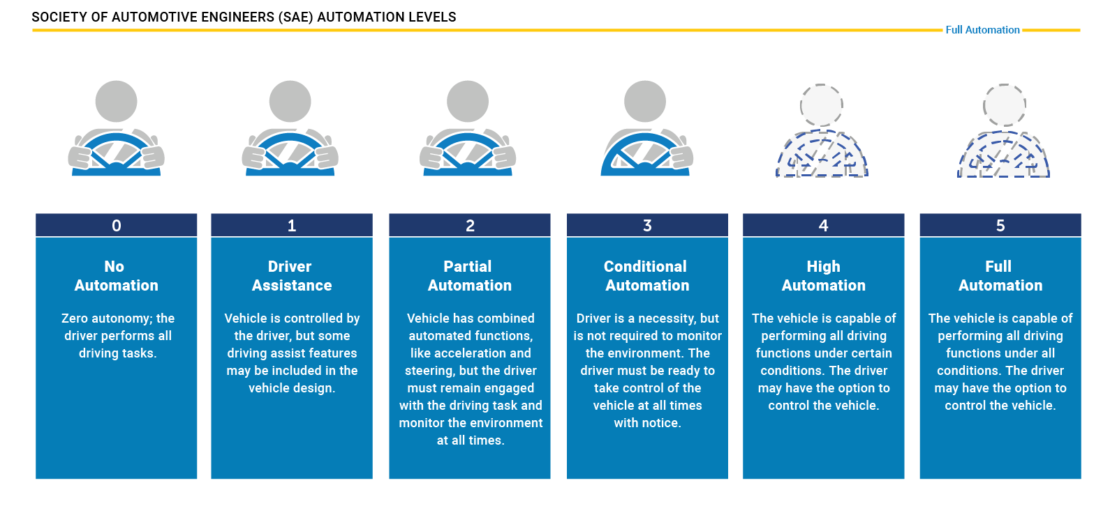 SAE levels of automation