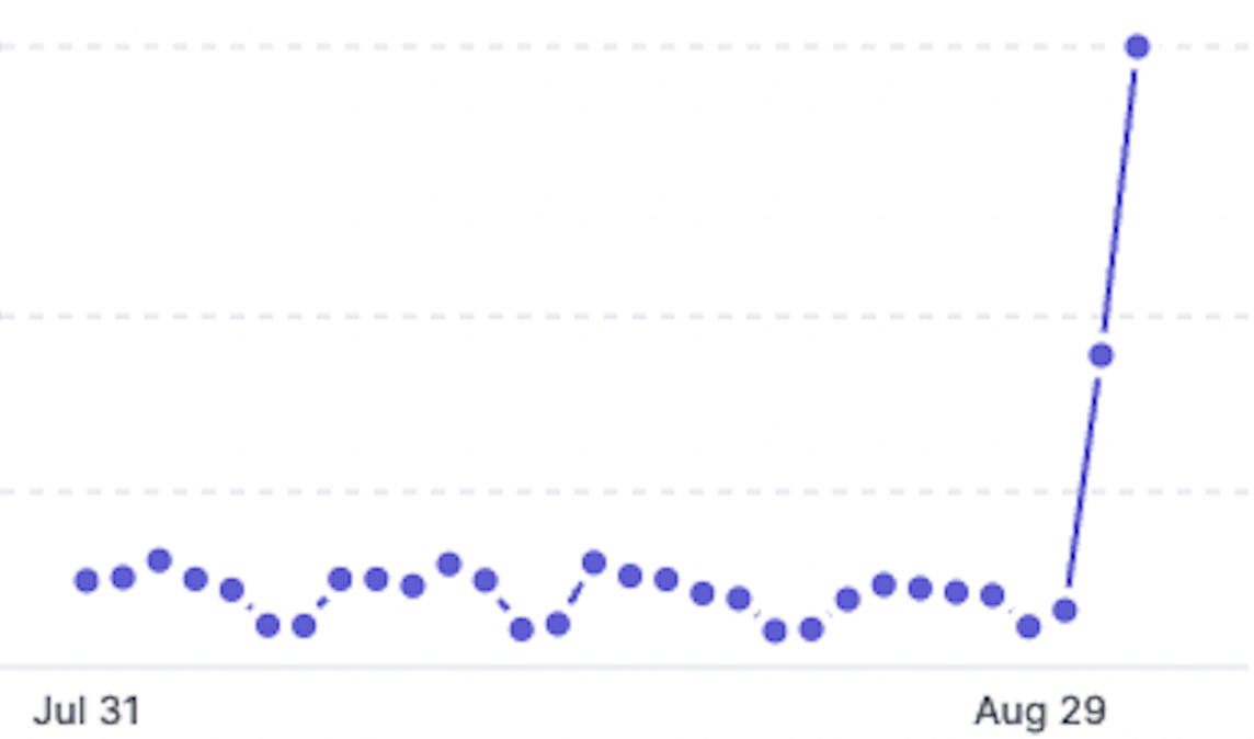 A chart of Sourcegraph's API usage spike