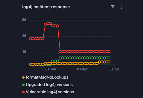 log4j incident response example of proactively monitoring dependencies