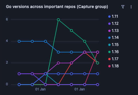 Visually tracking overall code health across repos