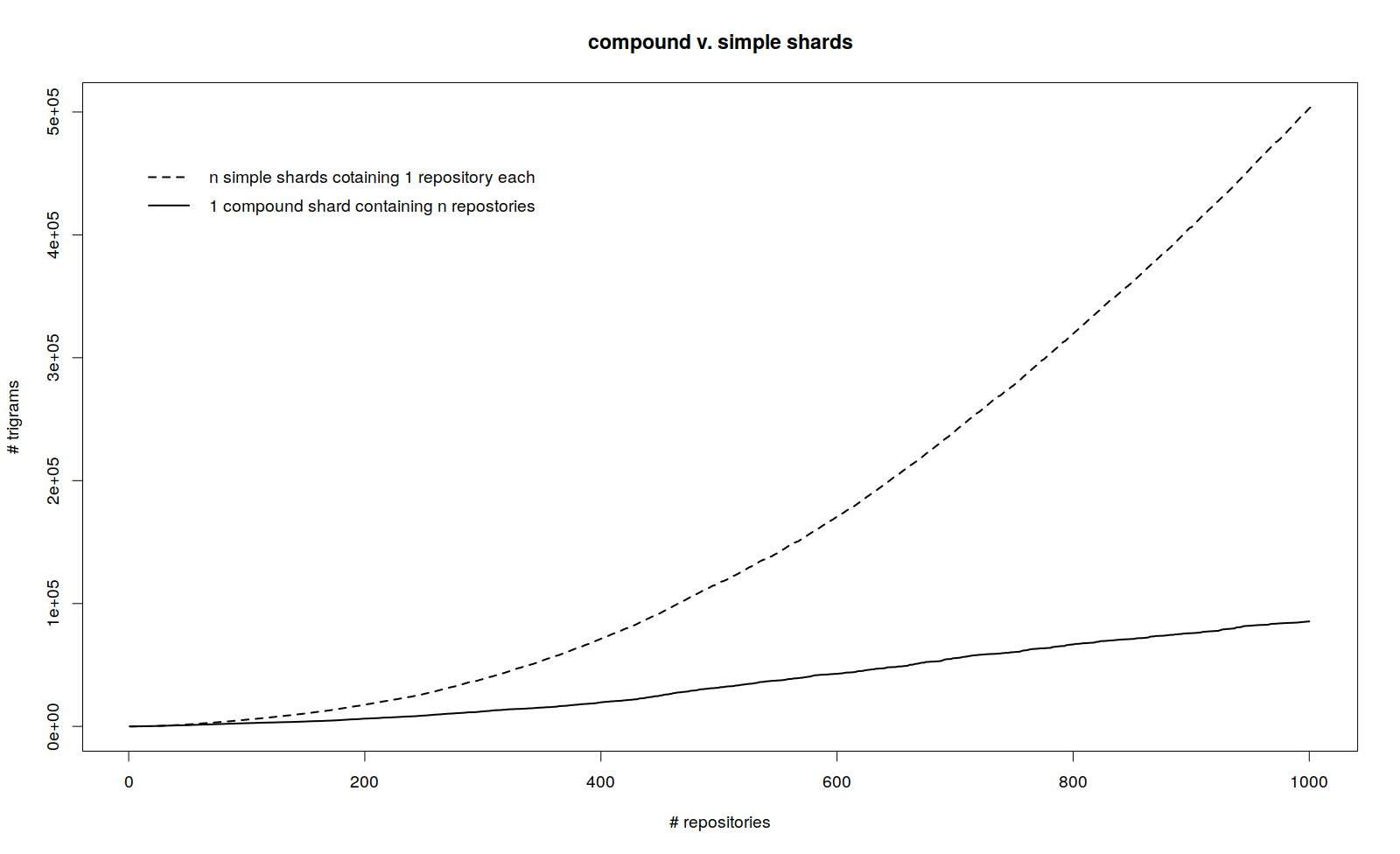 Number of trigrams vs. size of compound shard