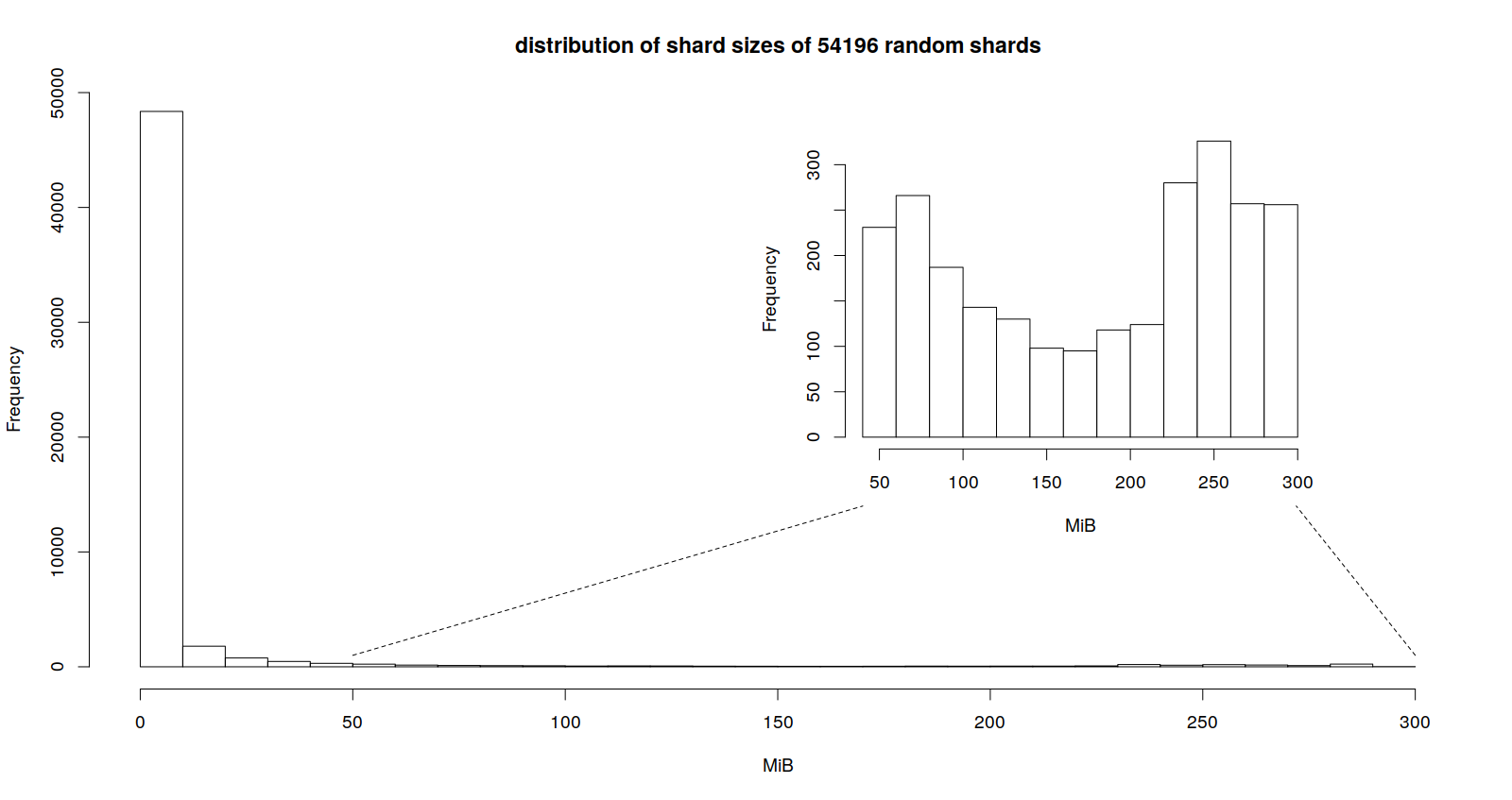 Distribution of shard sizes