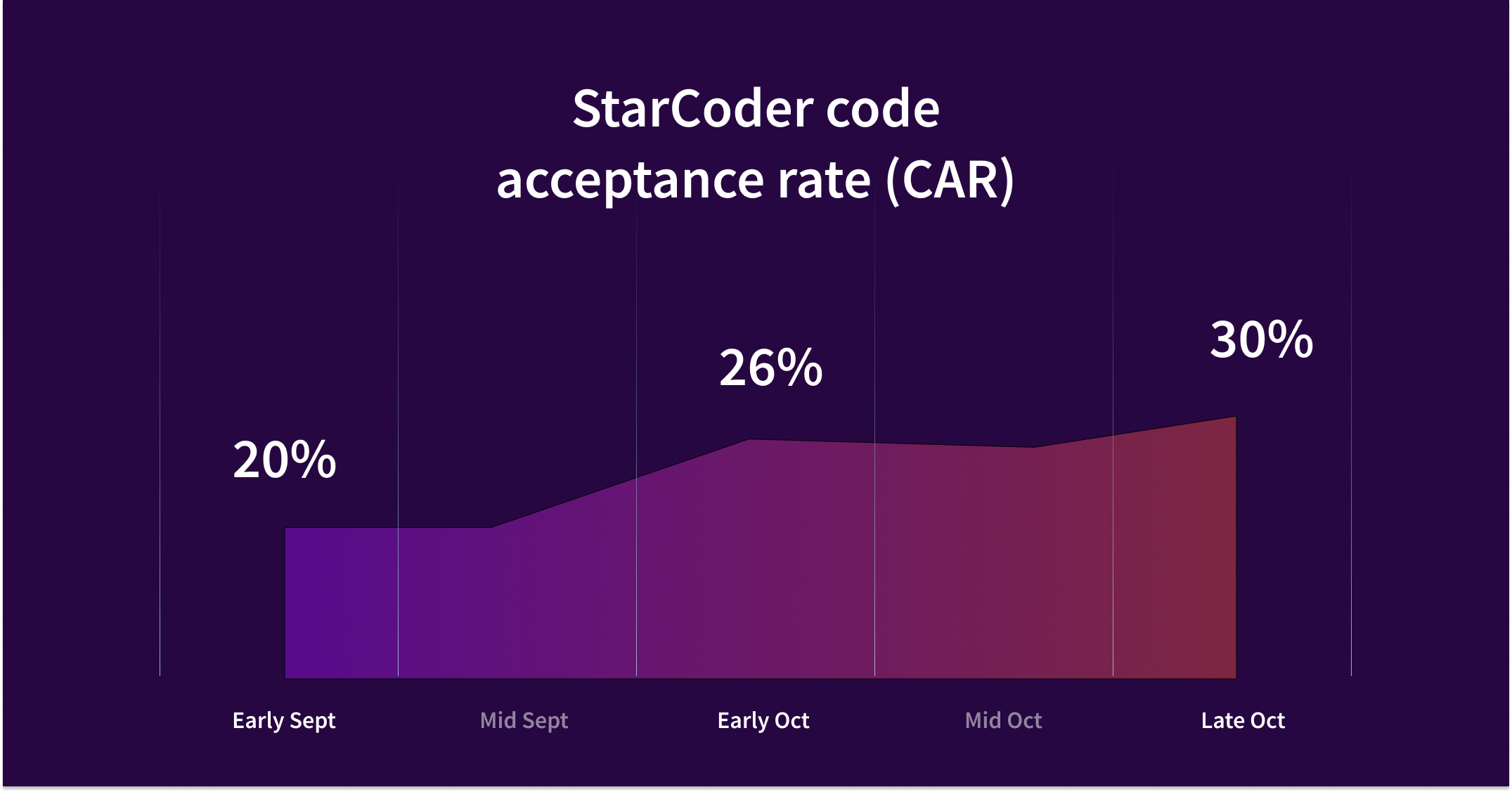 Starcoder completion acceptance rate