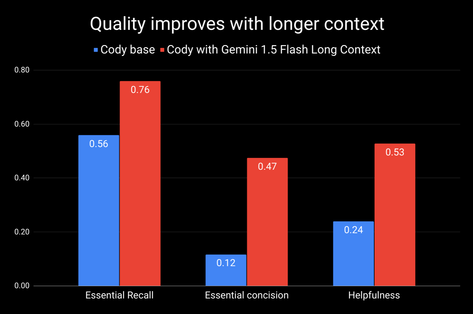 Quality improves with longer context