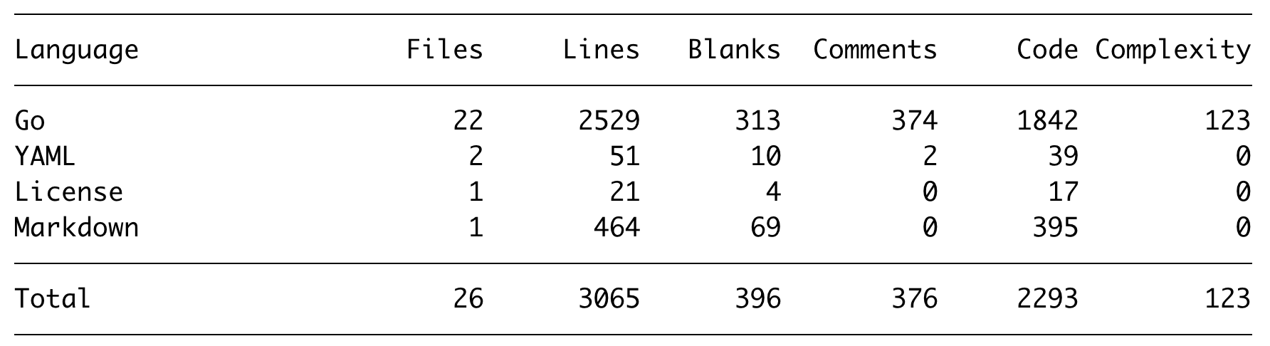 SCC conc statistics