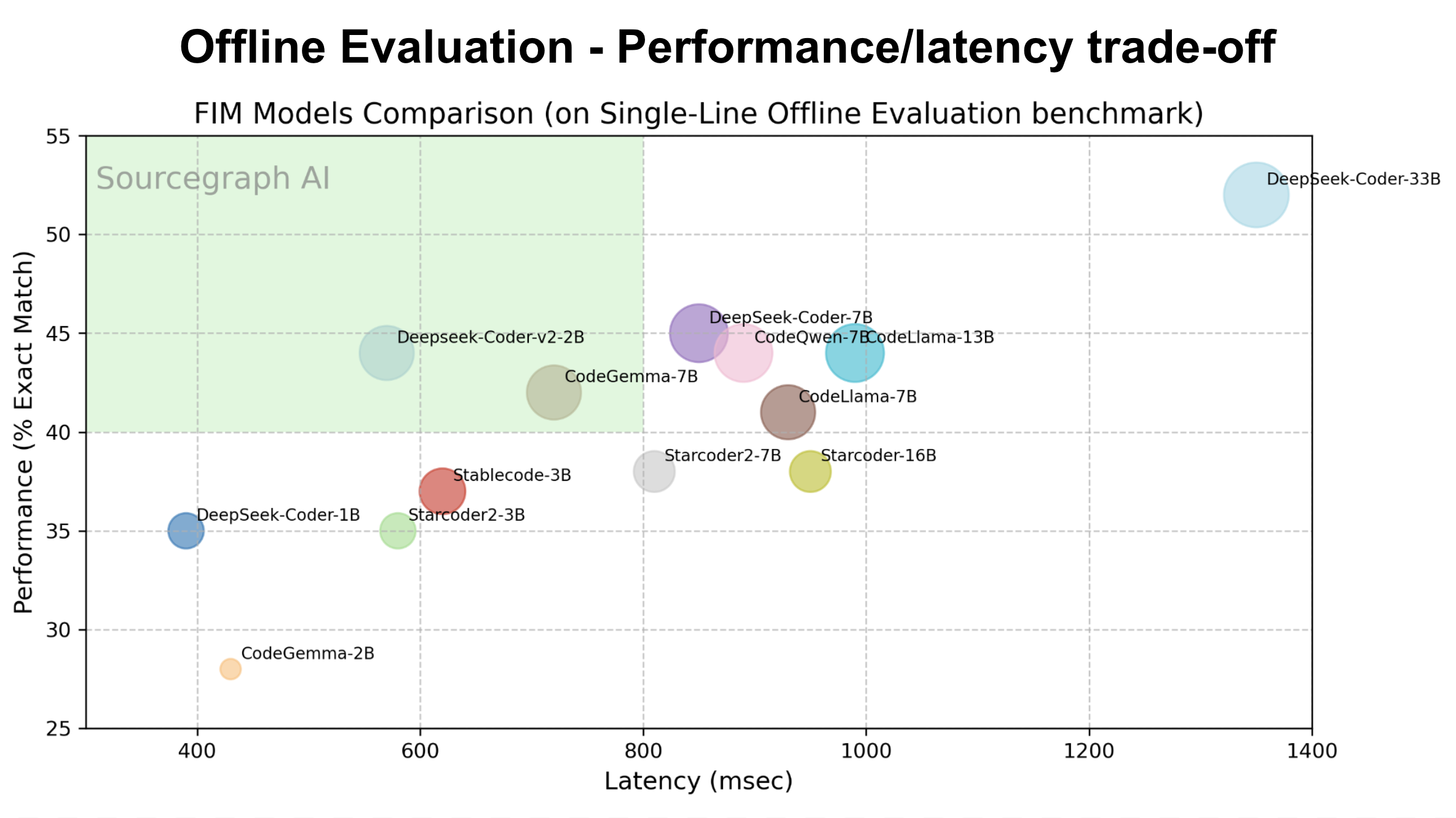 DeepSeek model evaluation on latency and quality