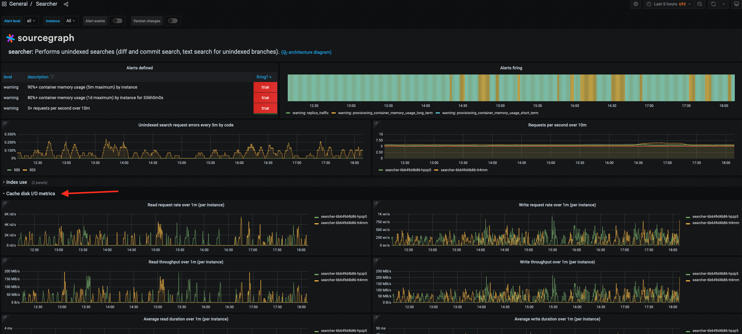 Searcher's disk metrics dashboard on k8s.sgdev.org