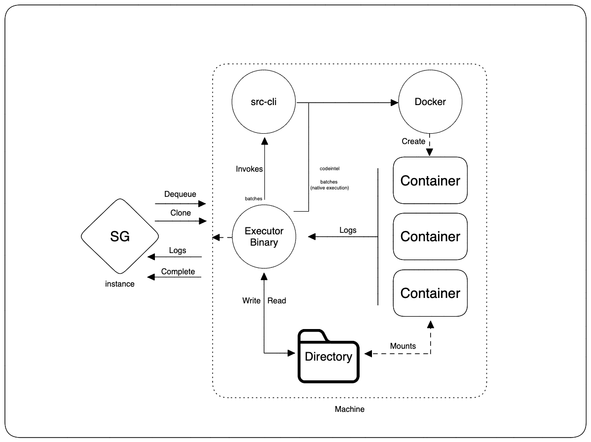 Executors architecture - binary