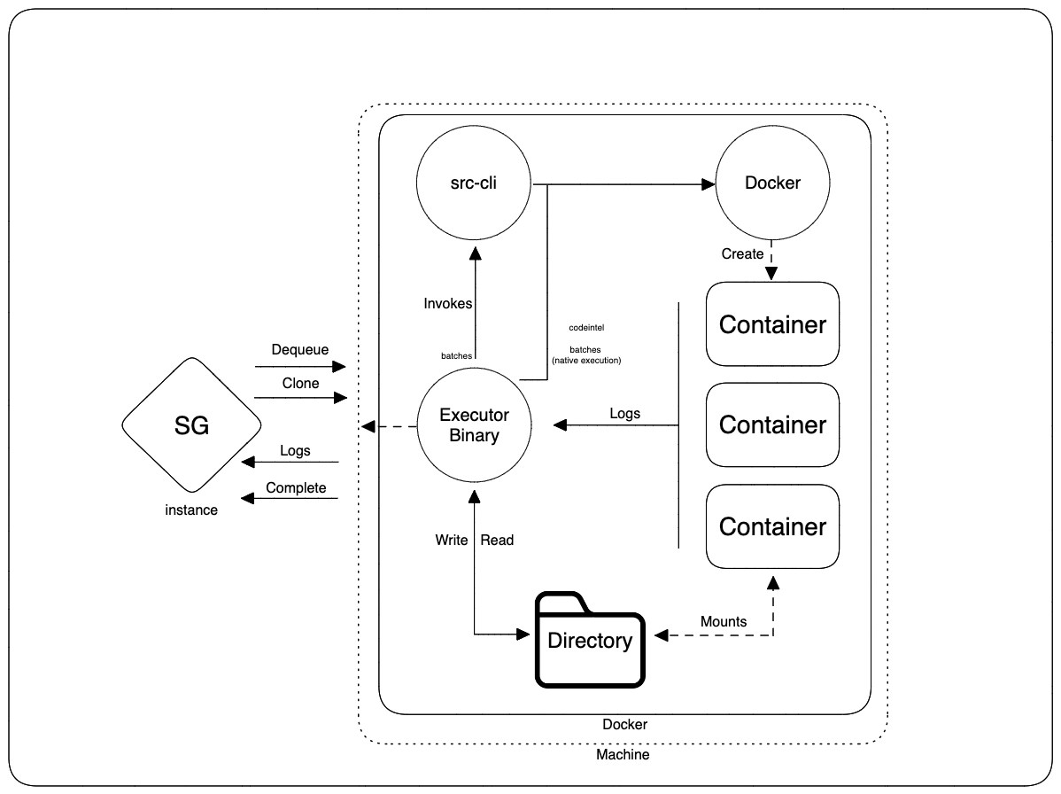 Executors architecture - docker