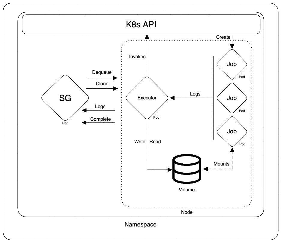 Executors architecture - native kubernetes