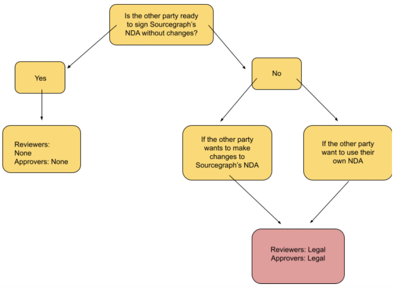 Changes to NDAs require Legal review