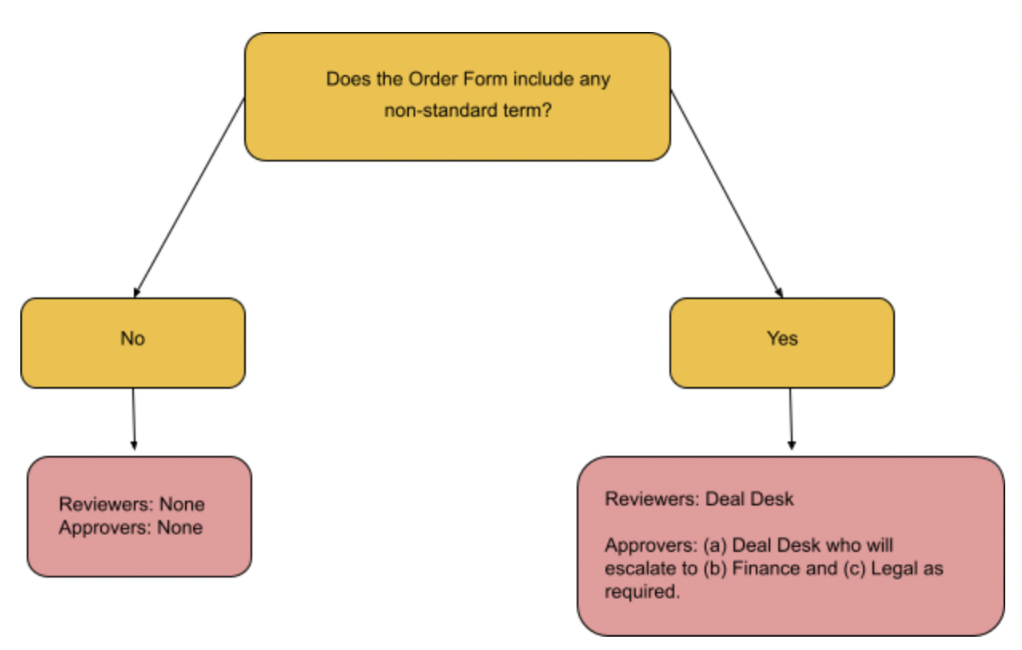 Non-standard terms require Deal Desk review