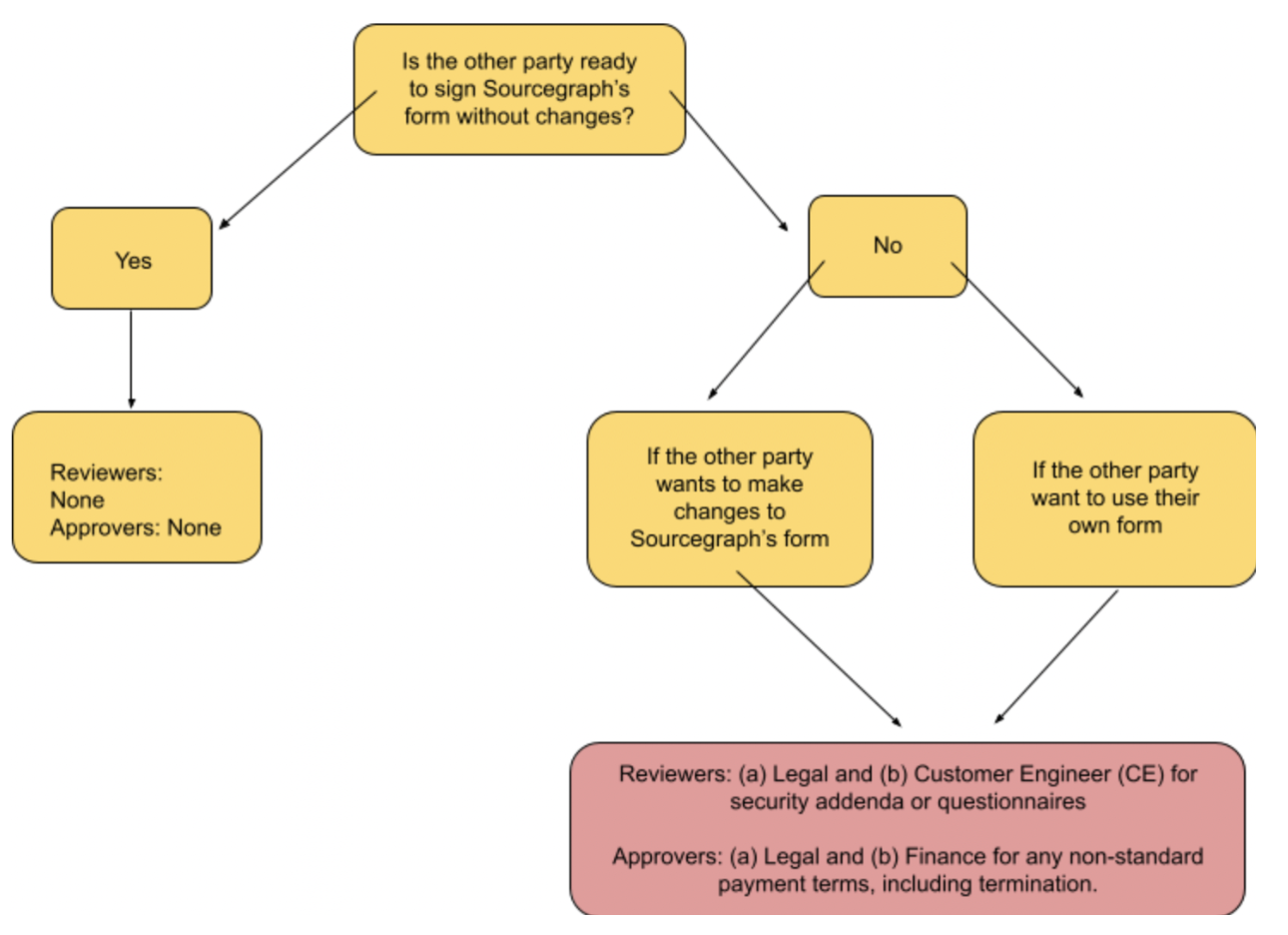 Changes to MSA require Legal review