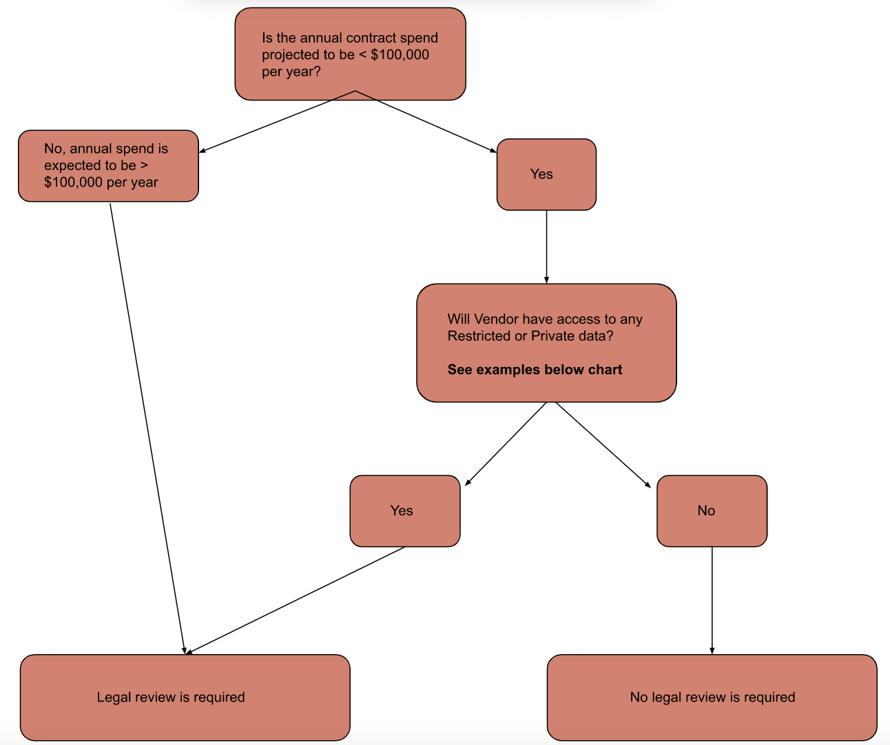 If Vendor accesses private or restricted data, Legal must review contract