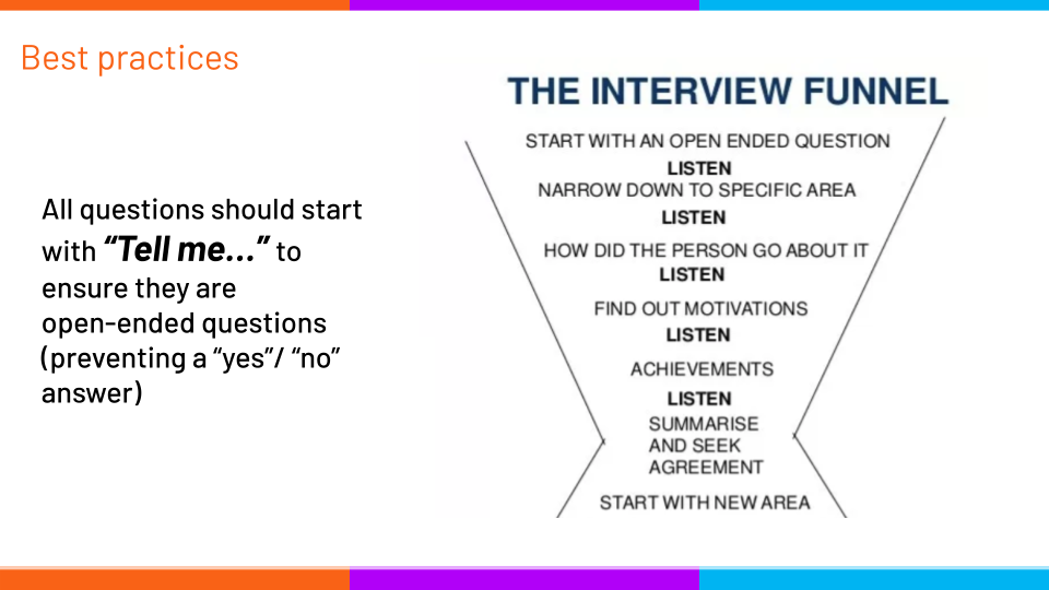 Image showing the "Interview Funnel" of asking an open ended question, listening, narrowing down to a specific area, listening, finding out motivations and achievements, listening, then summarizing and seeking agreement