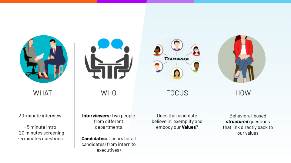 Image outlining the values interview length, who participates, and focusing on our values by asking structured, behavioral-based interview questions