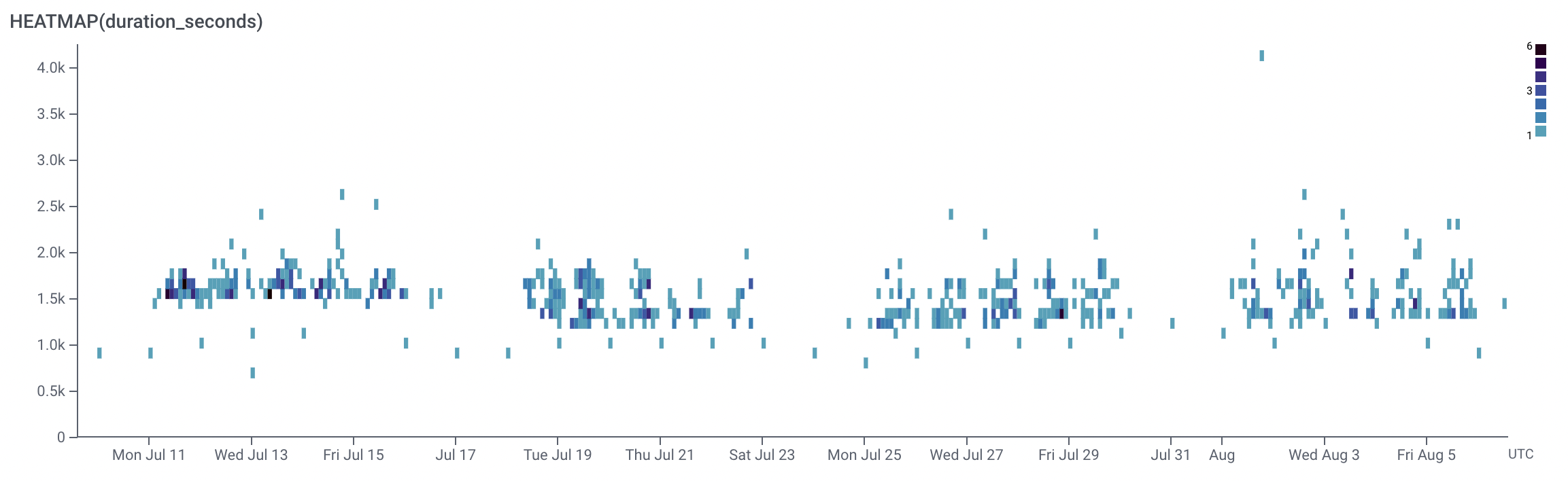 builds duration heatmap over july