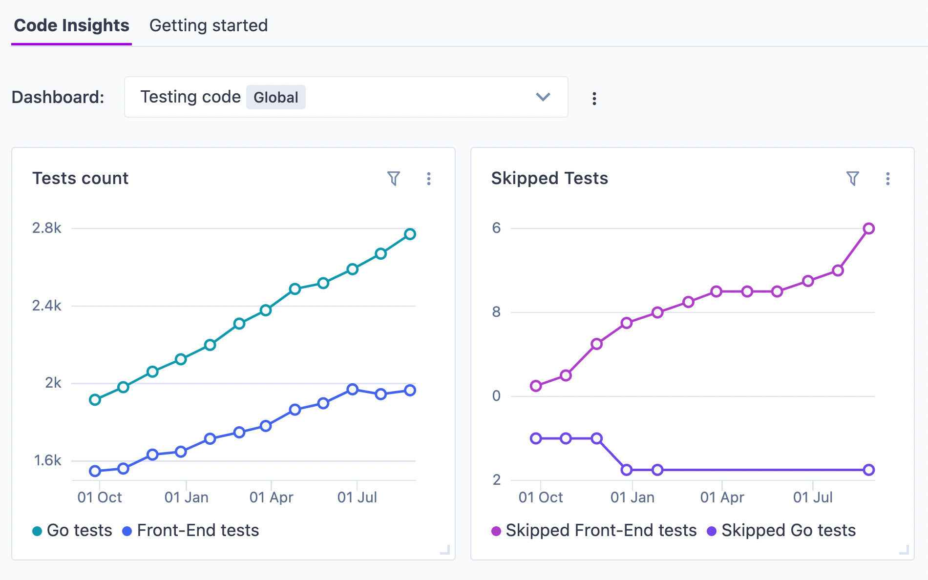 Testing code insight