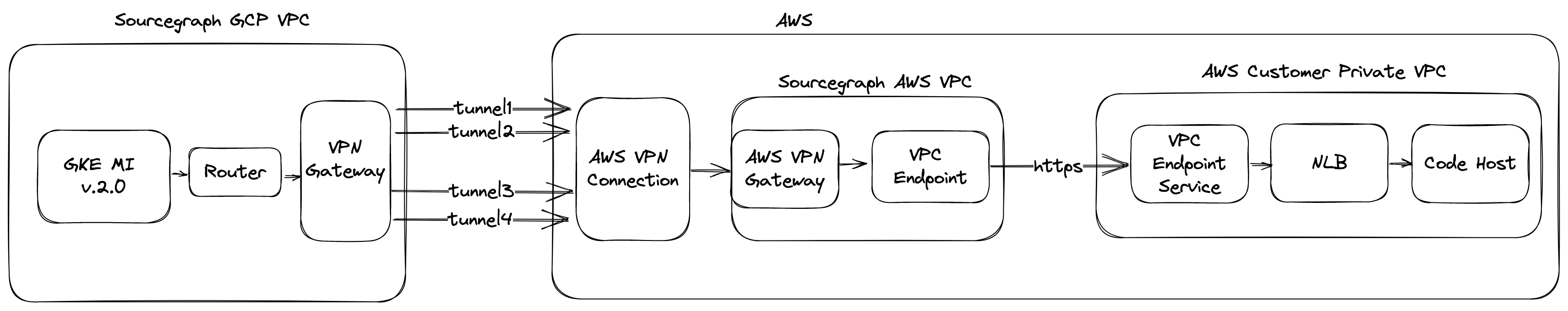 AWS VPN architecture