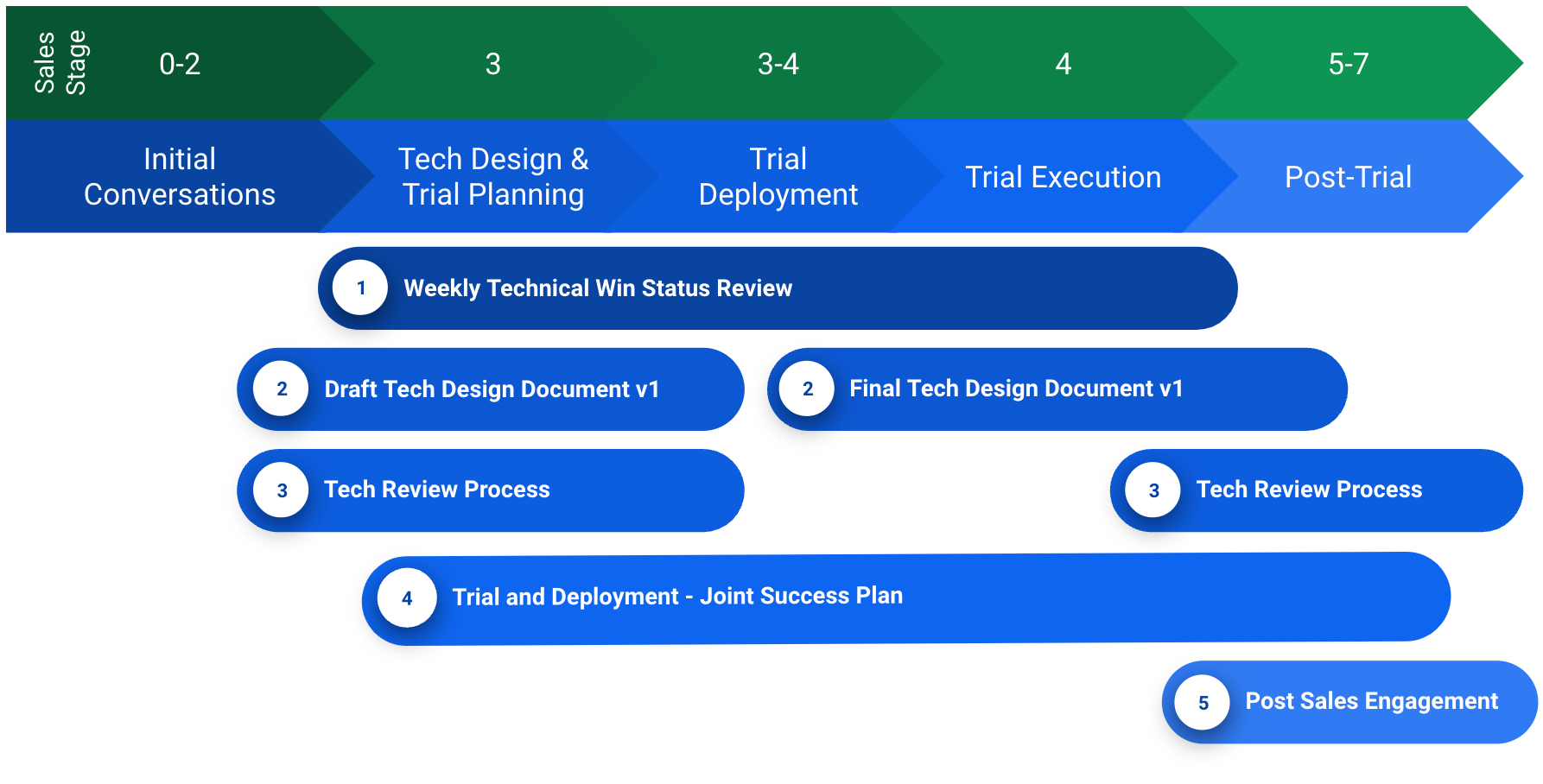 Technical Win Management Process