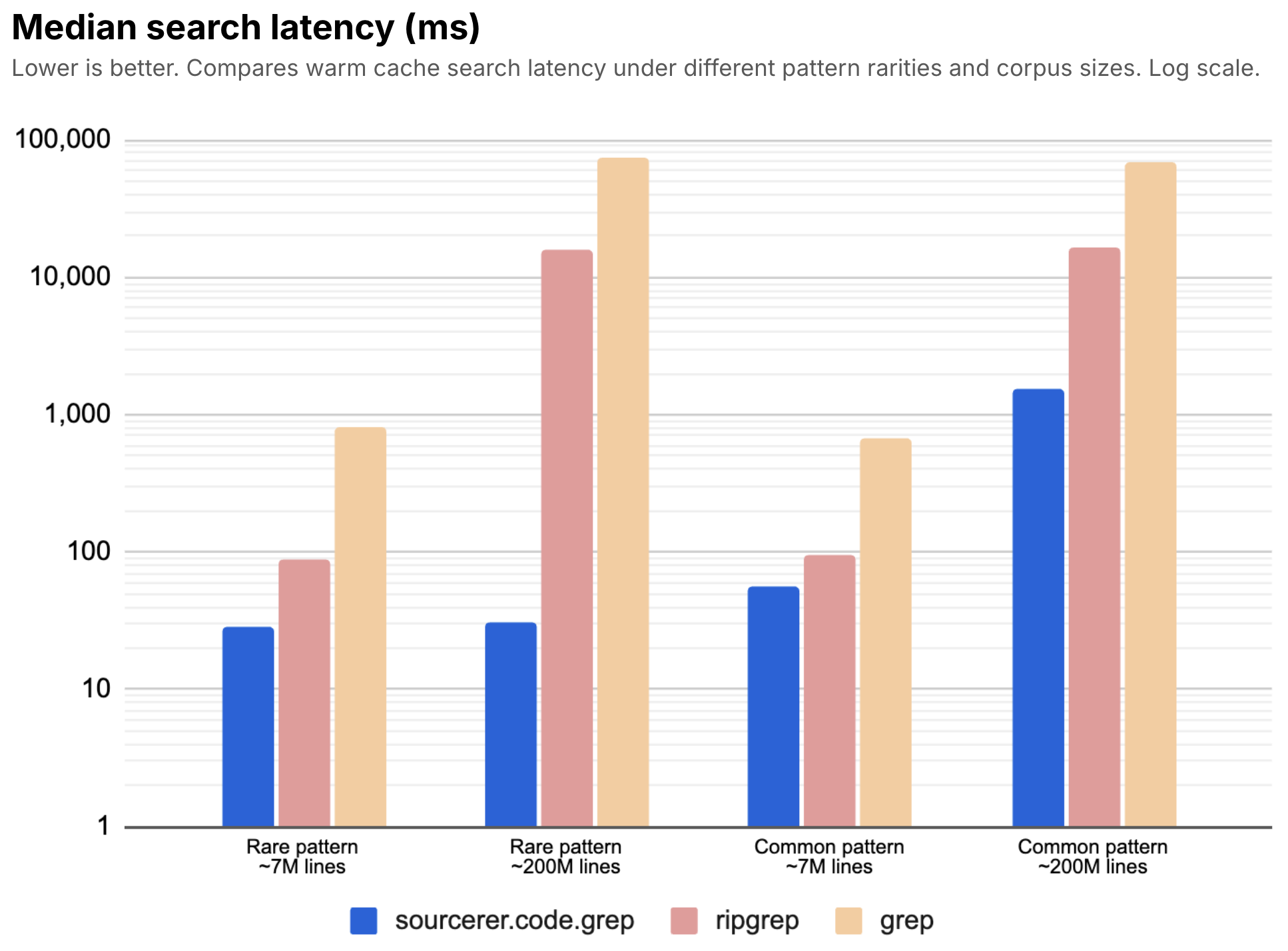 Sourcerer: Grep Performance
