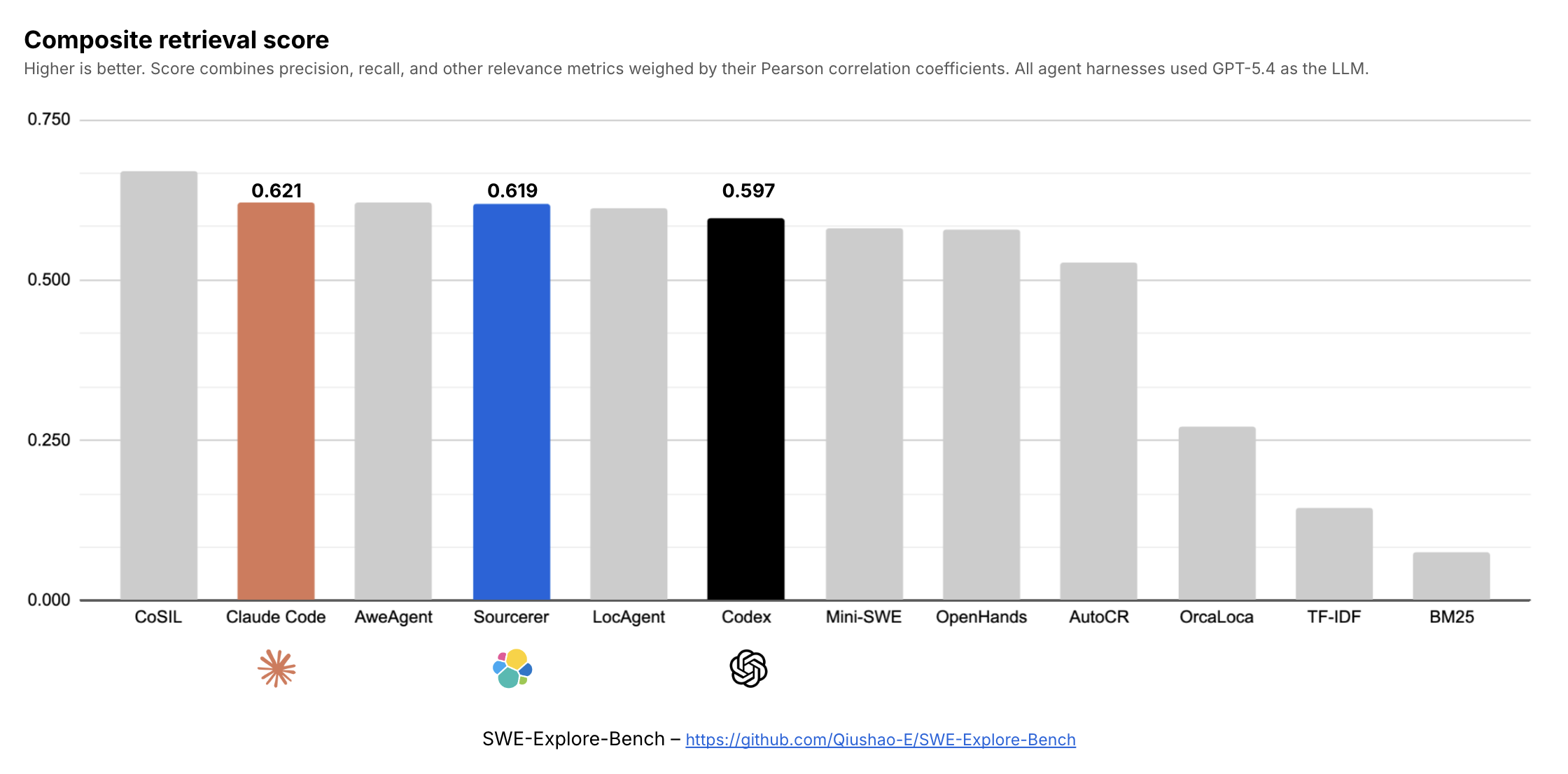 Sourcerer: SWE-Explore-Bench Results