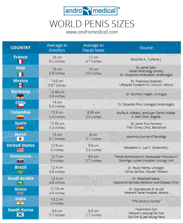 penis standard în cm
