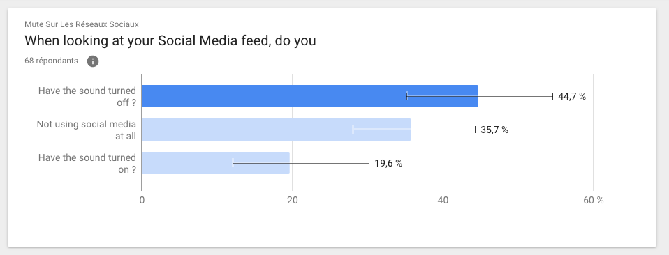 85% des gens regardent les vidéos sans le son sur Facebook