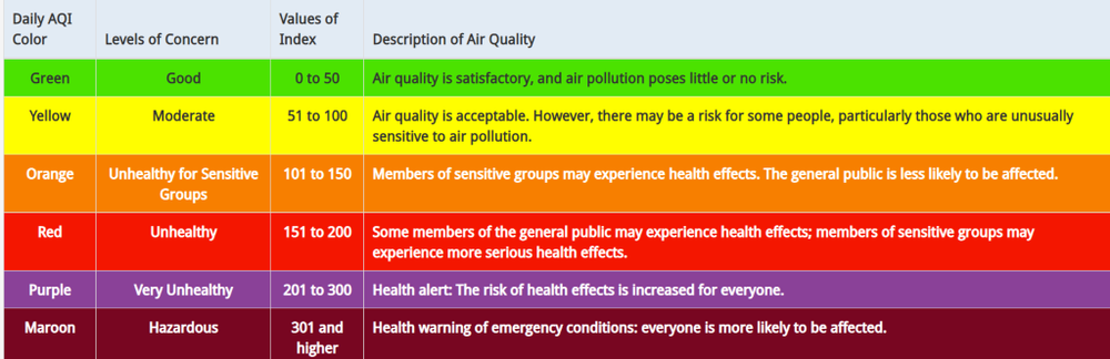 Air quality index