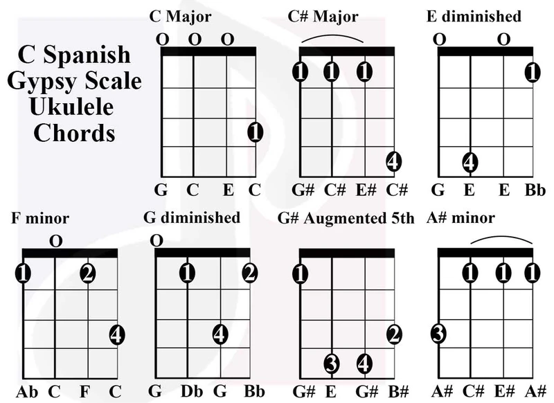 C Spanish Gypsy scale chord tabs on a Soprano, Concert & Tenor Ukulele