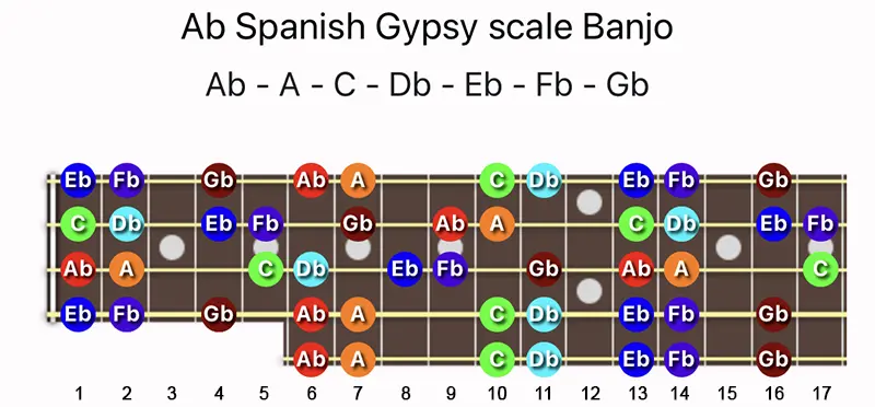 A♭ Spanish Gypsy scale notes on a Banjo fretboard