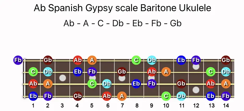 A♭ Spanish Gypsy scale notes on a Baritone Ukulele fretboard