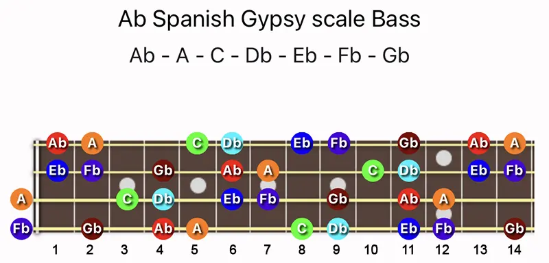 A♭ Spanish Gypsy scale notes on a Bass fretboard