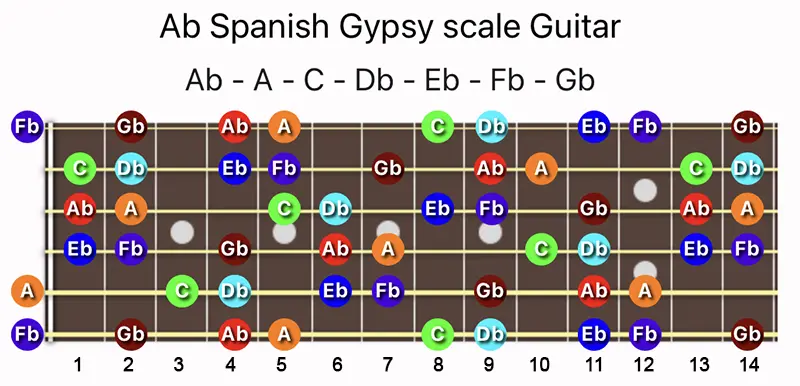 A♭ Spanish Gypsy scale notes on a Guitar fretboard