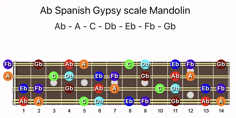 A♭ Spanish Gypsy scale notes on a Mandolin fretboard