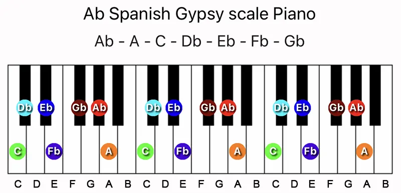 A♭ Spanish Gypsy scale notes on a Piano keyboard