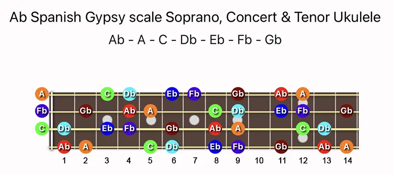 A♭ Spanish Gypsy scale notes on a Soprano, Concert & Tenor Ukulele fretboard