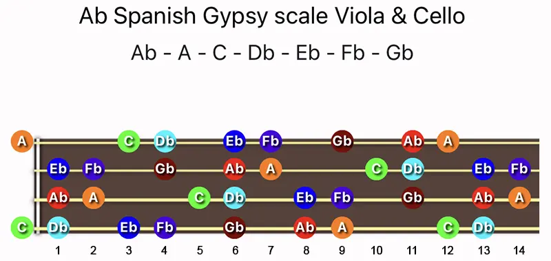 A♭ Spanish Gypsy scale notes on a Viola & Cello fingerboard