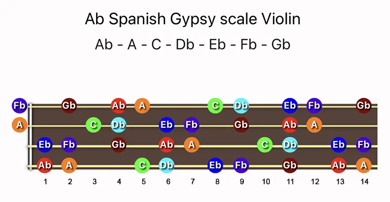 A♭ Spanish Gypsy scale notes on a Violin fingerboard