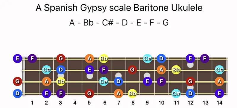 A Spanish Gypsy scale notes on a Baritone Ukulele fretboard