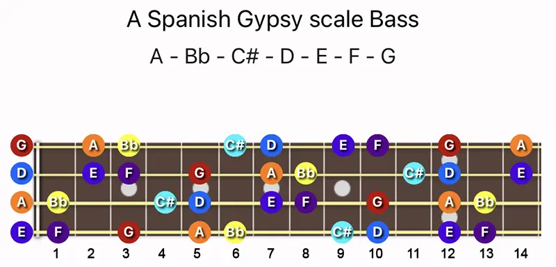 A Spanish Gypsy scale notes on a Bass fretboard