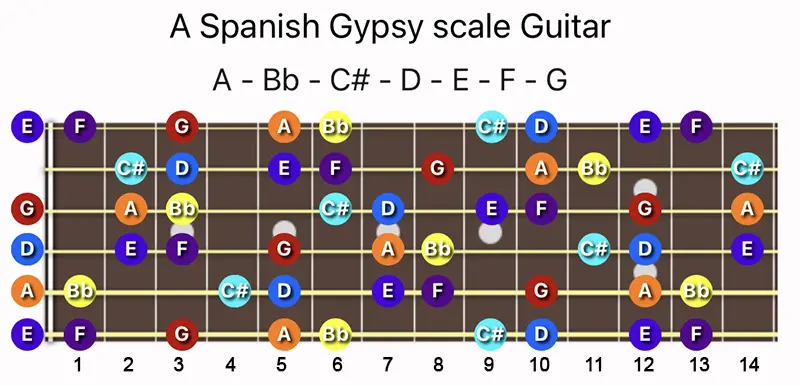 A Spanish Gypsy scale notes on a Guitar fretboard